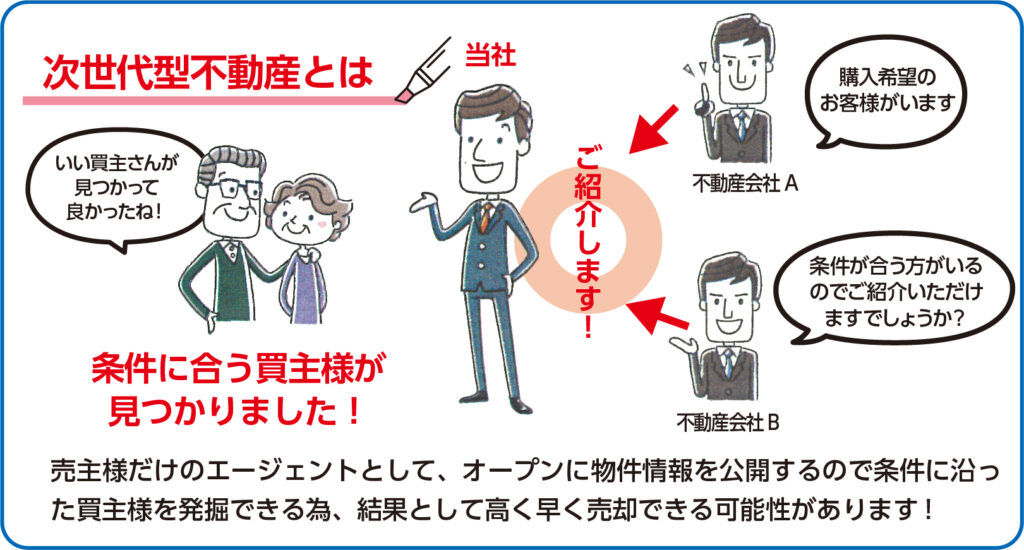 kjhの強み:売主様のエージェントとして、オープンに物件情報を公開するので条件に沿った買主様を発掘できる為、結果として高く早く売却できる可能性があります。