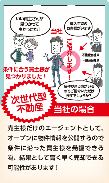 kjhの強み:売主様のエージェントとして、オープンに物件情報を公開するので条件に沿った買主様を発掘できる為、結果として高く早く売却できる可能性があります。